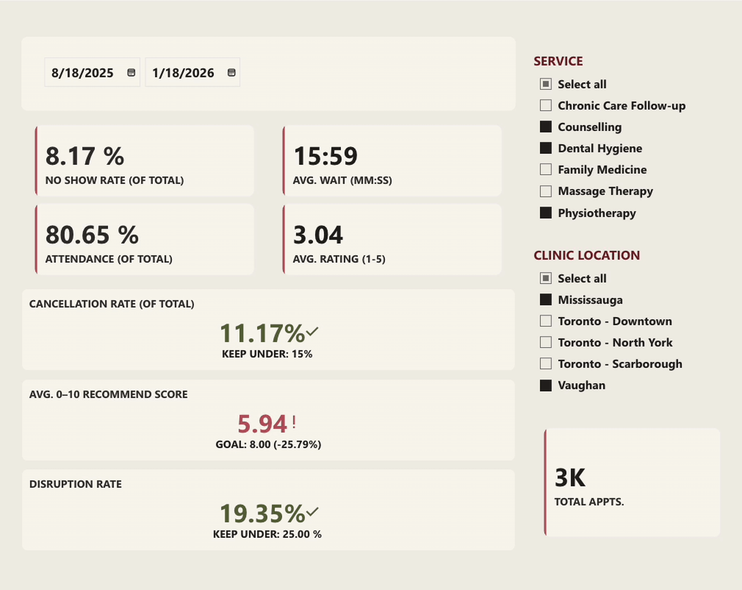 Power BI dashboard showing operational KPIs with slicers by date, service, and clinic location