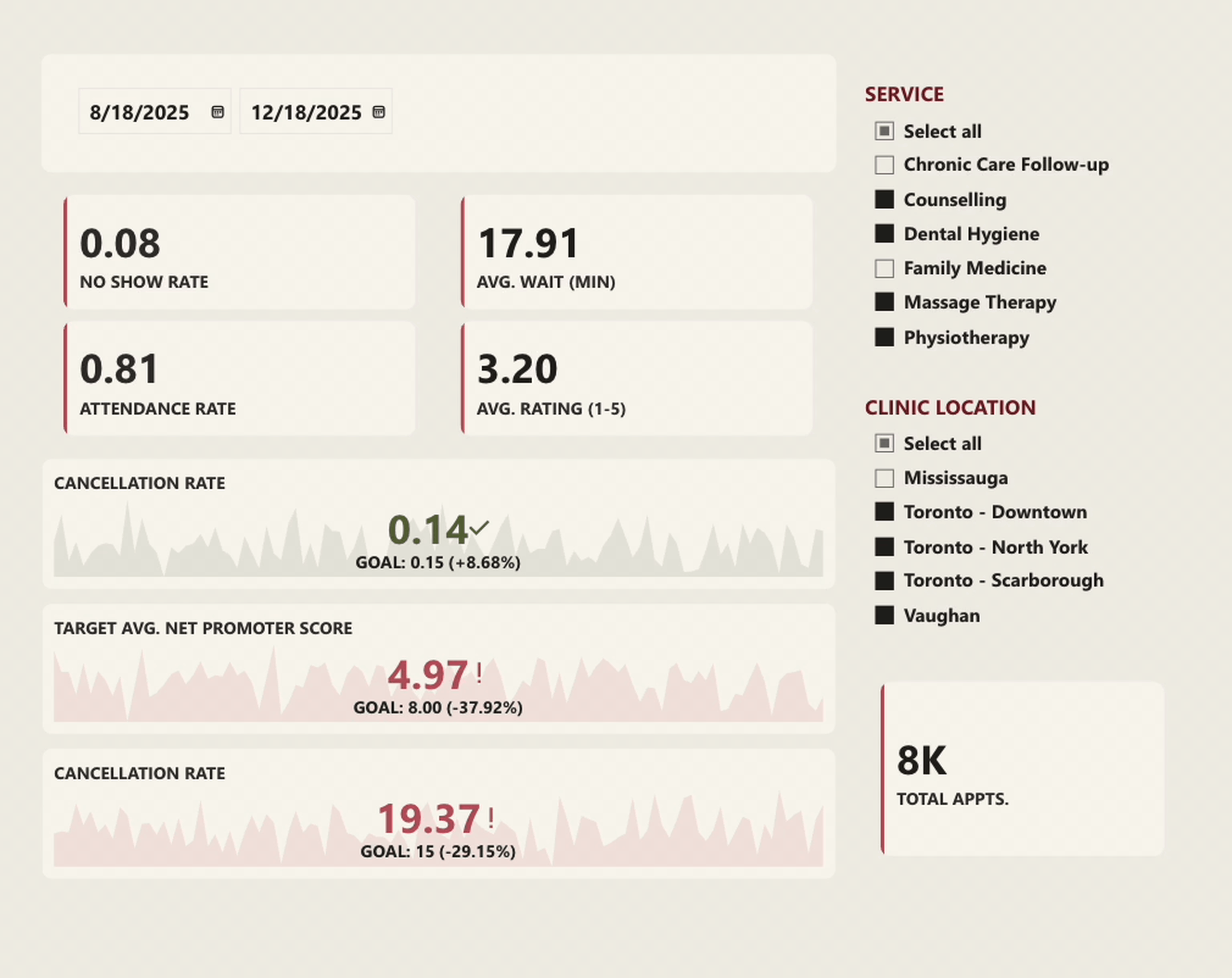 Power BI dashboard showing operational KPIs with slicers by date, service, and clinic location